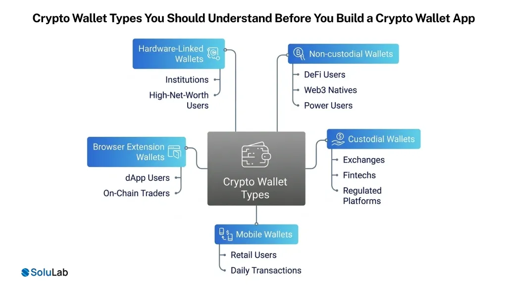 Crypto Wallet Types Before Building Crypto Wallet App