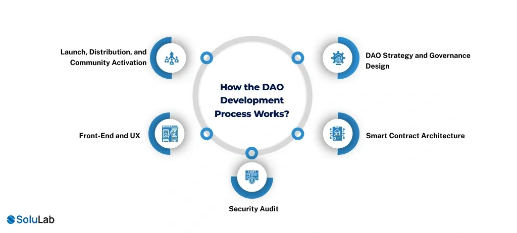 DAO Development Process