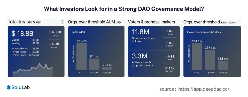 DAO Governance Model