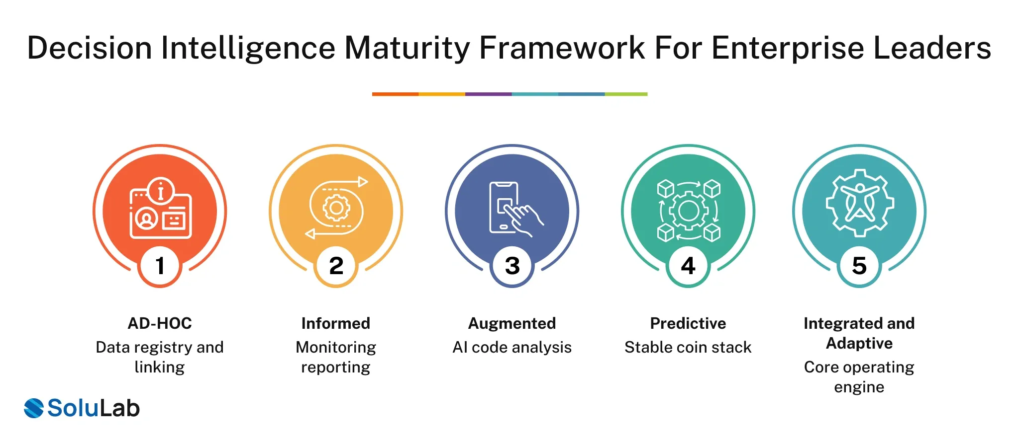 Decision Intelligence Maturity Framework