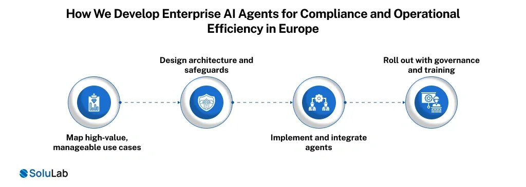 Develop Enterprise AI Agents for Compliance and Operational Efficiency in Europe