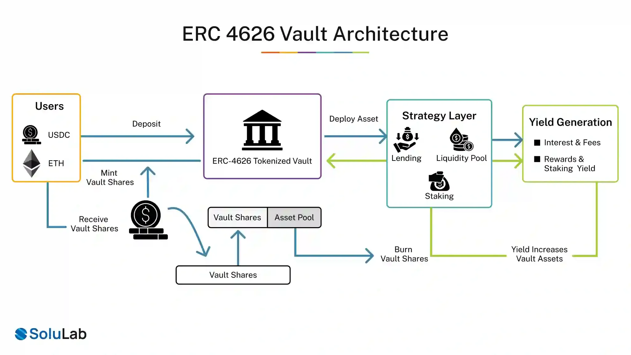 ERC-4626 Tokenized