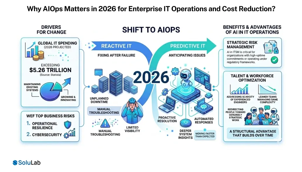 Enterprise IT Operations
