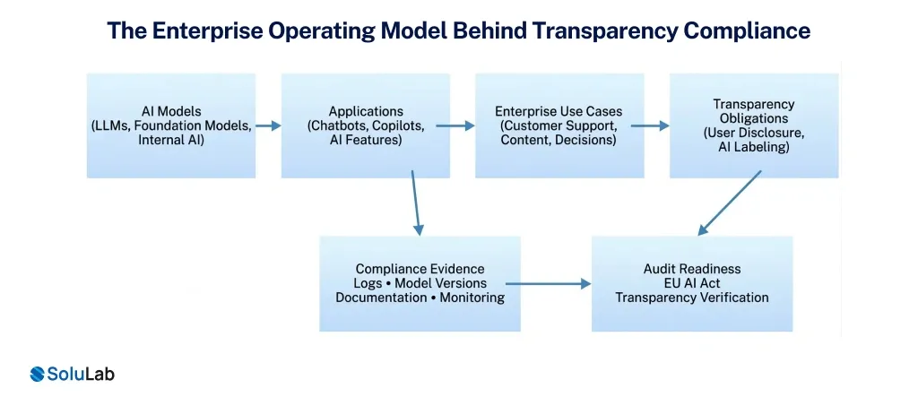 Enterprise Operating Model Behind Transparency Compliance