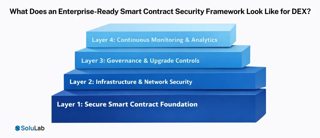 Enterprise-Ready Smart Contract Security Framework