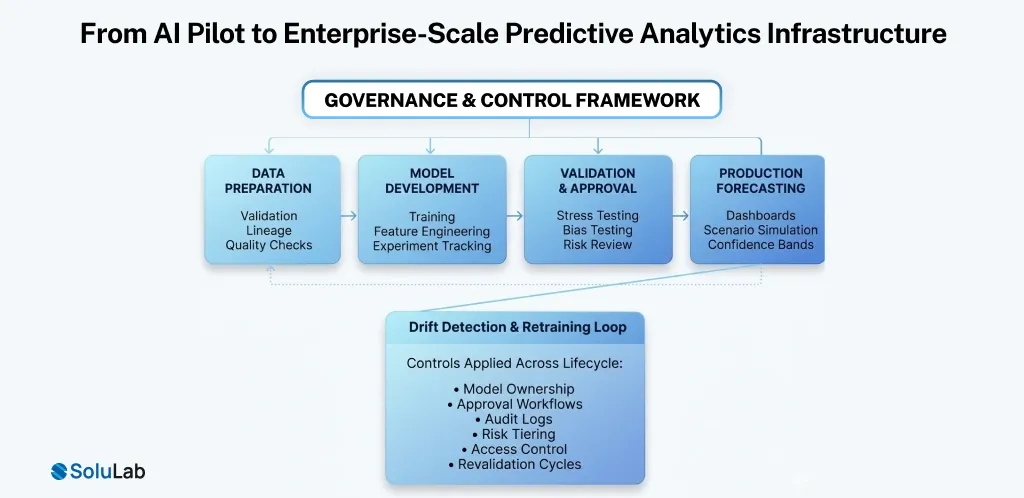 Enterprise-Scale Predictive Analytics Infrastructure