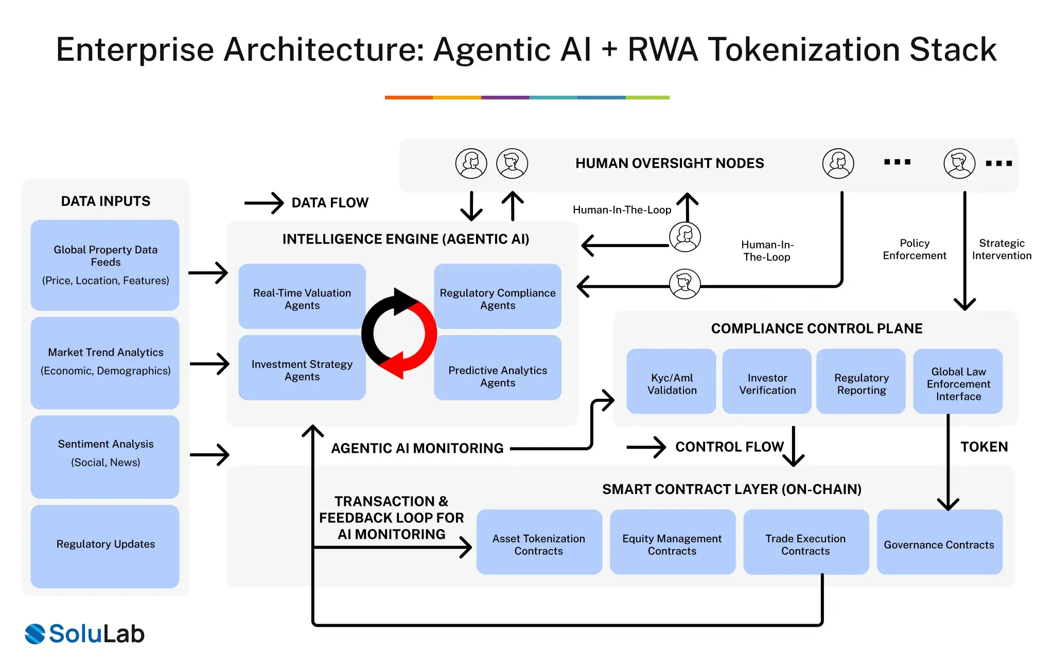 Enterprise architecture - agentic aI + rWA tokenization stack