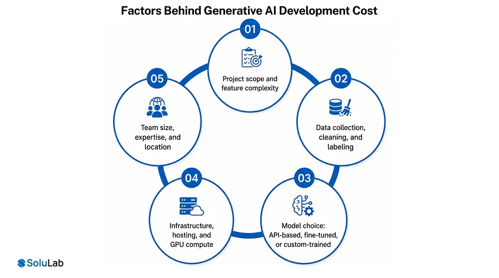 Factors Behind Generative AI Development Cost