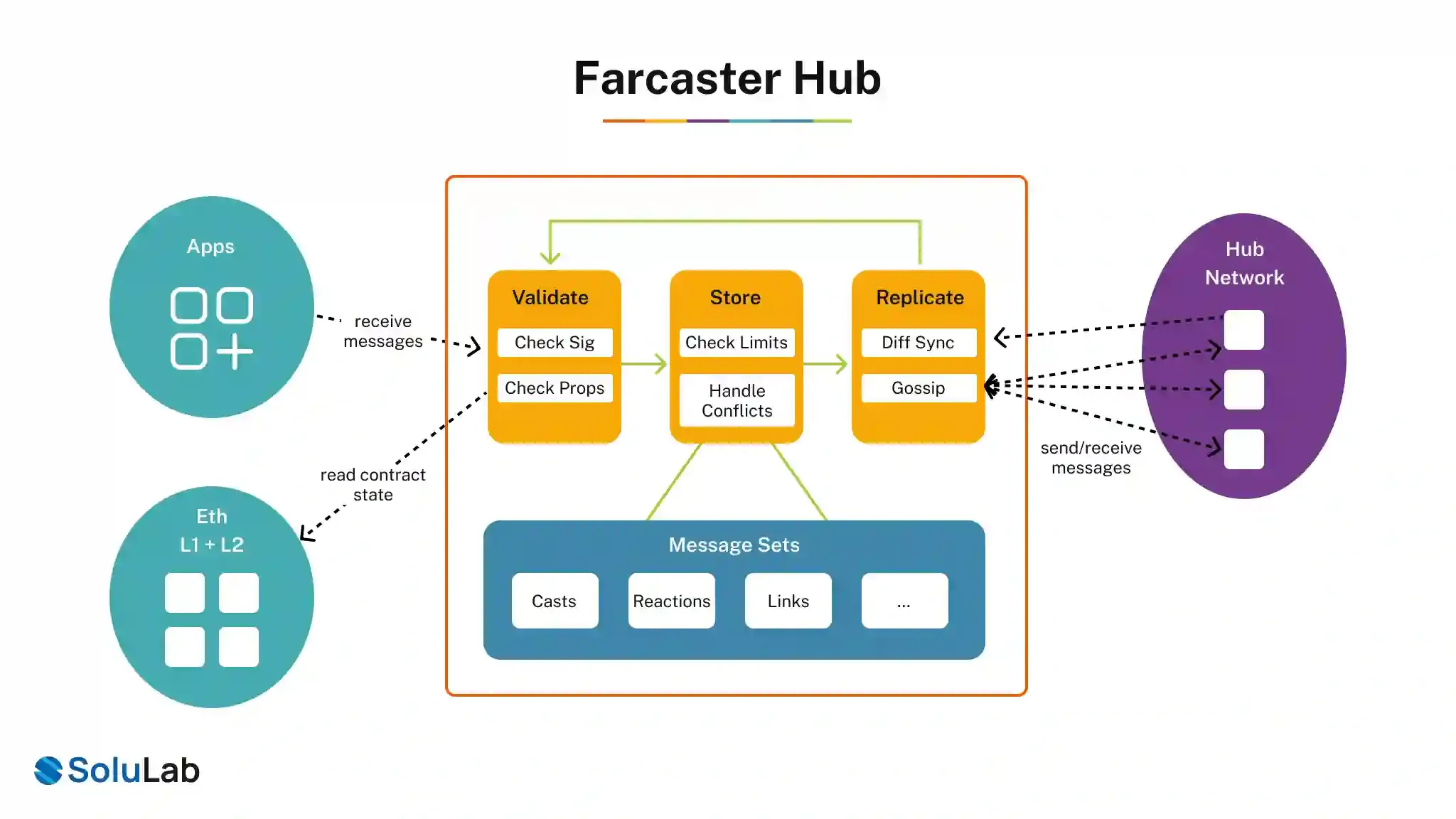 Farcaster Explained
