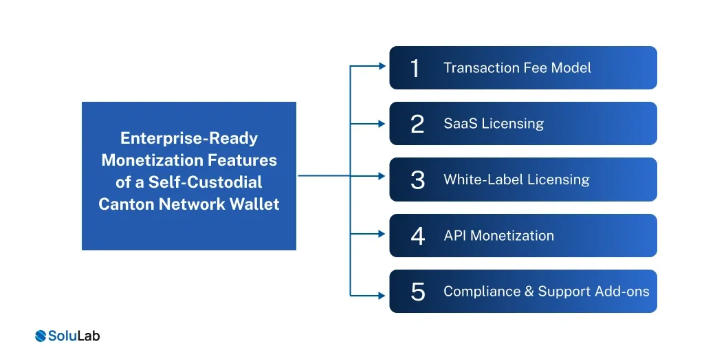 Features of a Self-Custodial Canton Network Wallet
