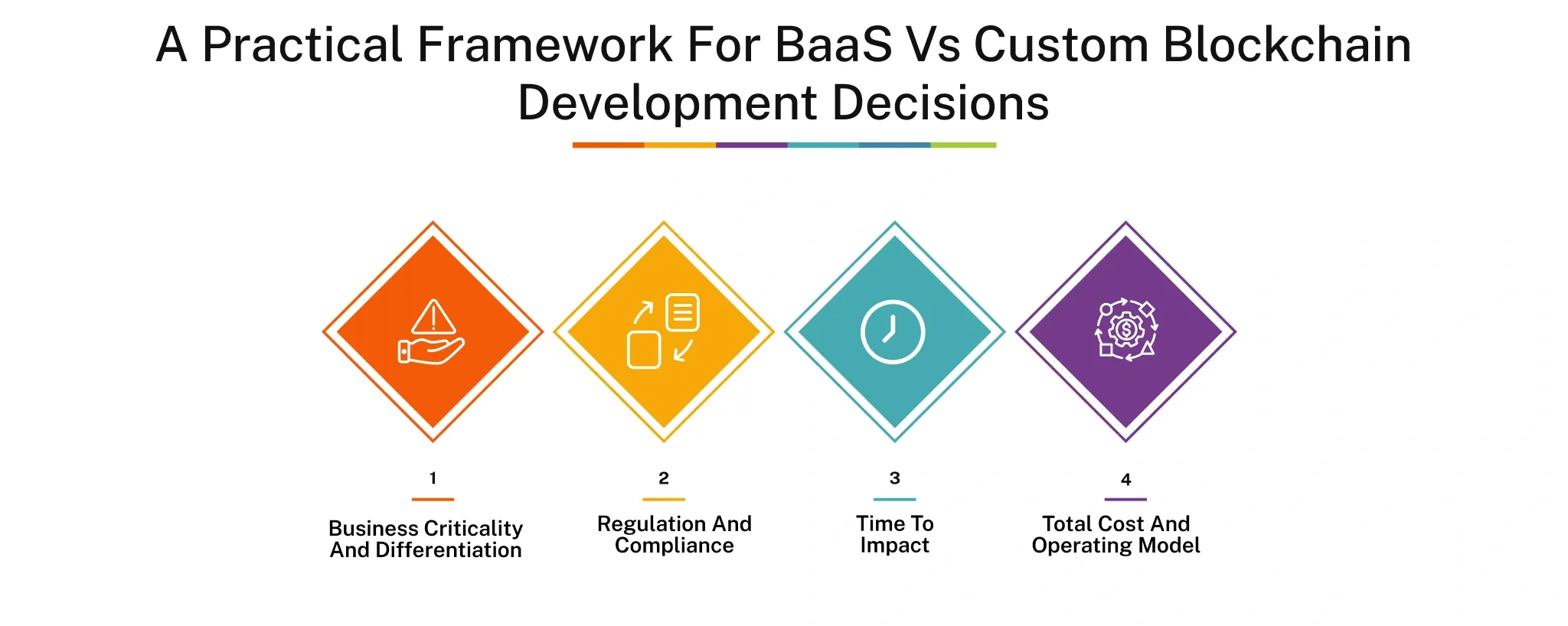 Framework for BaaS vs Custom Blockchain Development Decisions