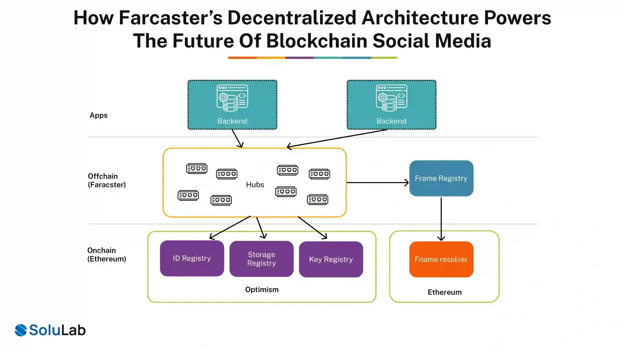 Future of Blockchain Social Media