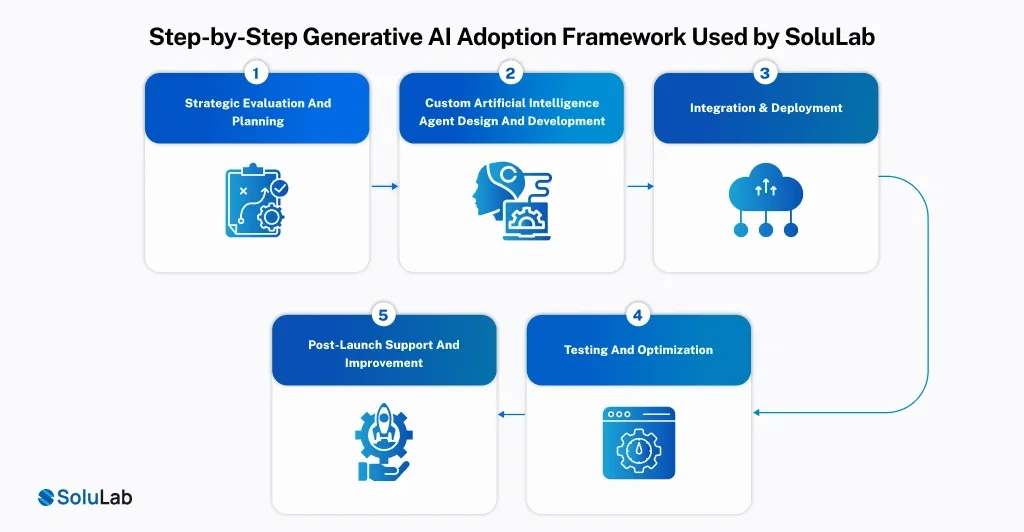 Step-by-Step Generative AI Adoption Framework Used by SoluLab