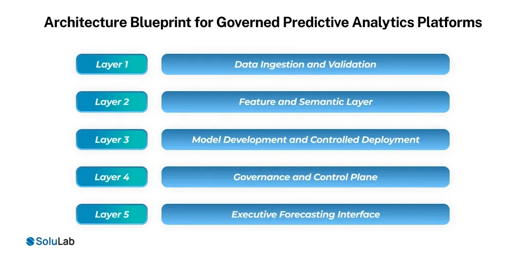Blueprint for Governed Predictive Analytics Platforms