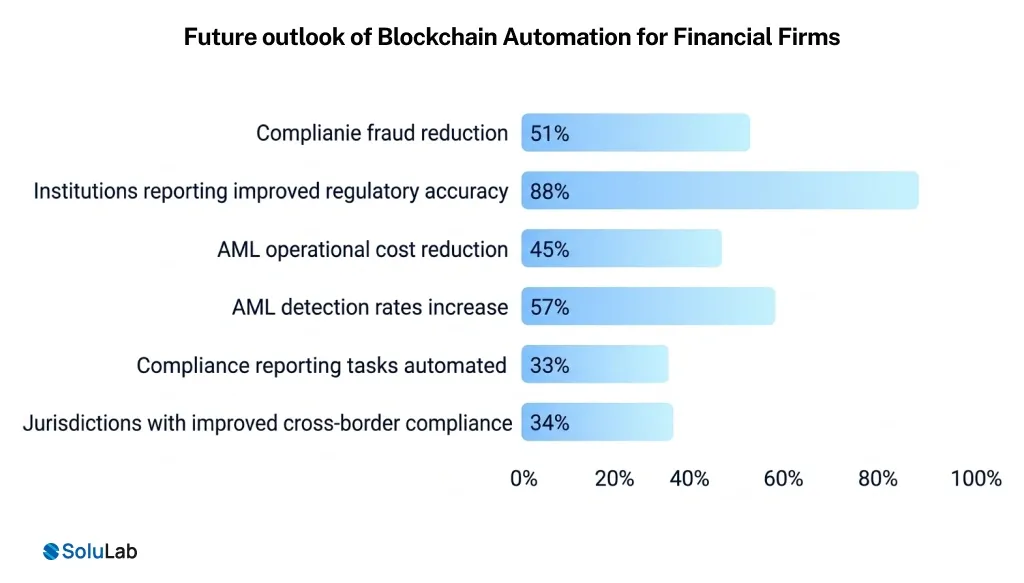 Graph Future outlook of Blockchain Automation for Financial Firms
