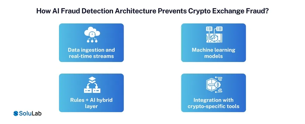 How AI Fraud Detection Architecture Prevents Crypto Exchange Fraud