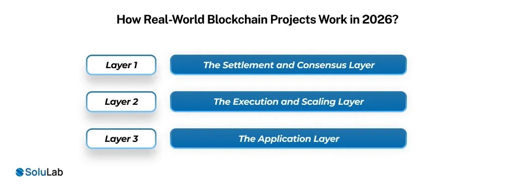 How Real-World Blockchain Projects Work in 2026