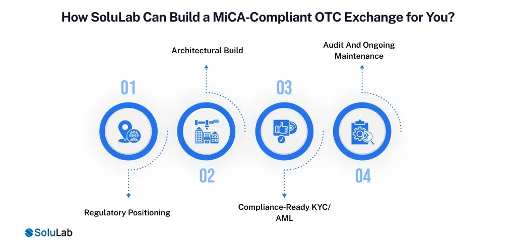 How SoluLab Can Build a MiCA‑Compliant OTC Exchange