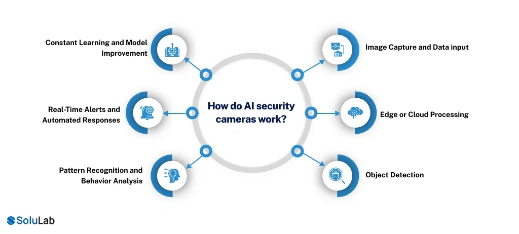 How do AI security cameras work_