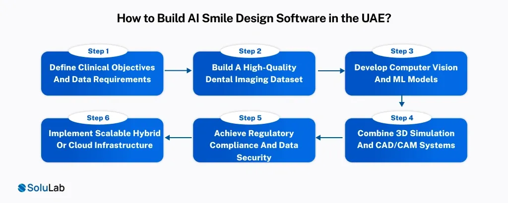 How to Build AI Smile Design Software in the UAE_