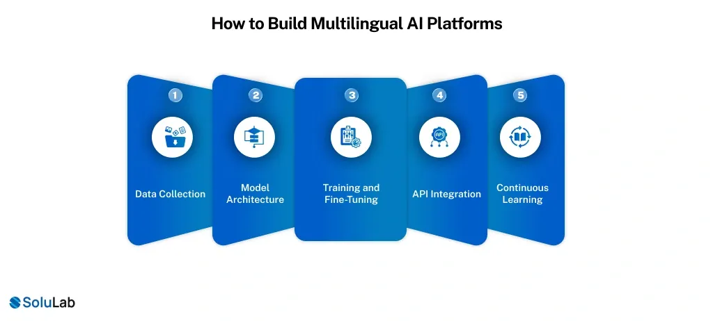 How to Build Multilingual AI Platforms