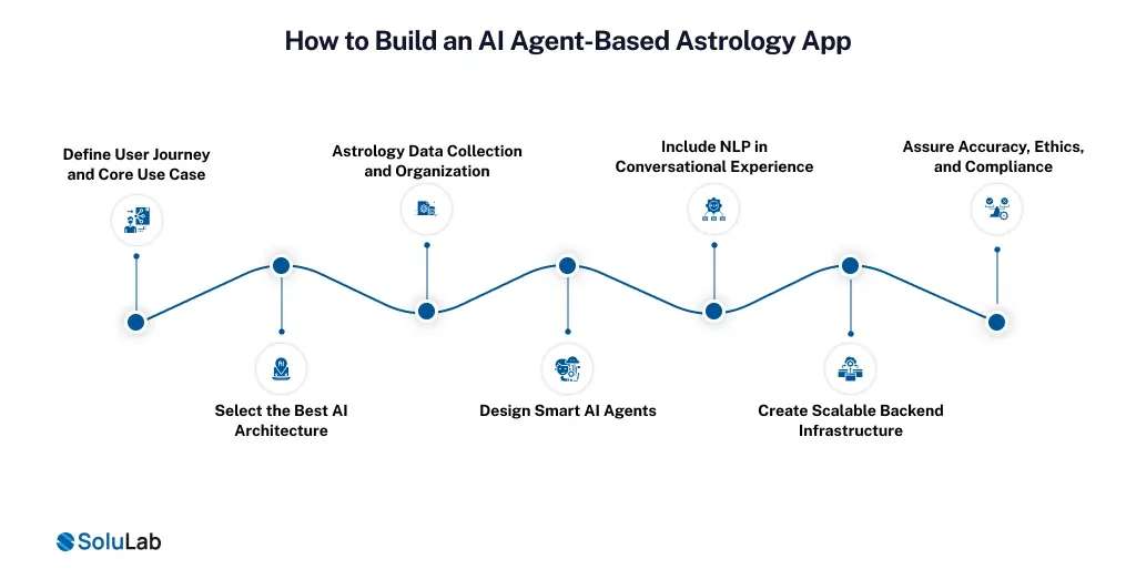 How to Build an AI Agent-Based Astrology App