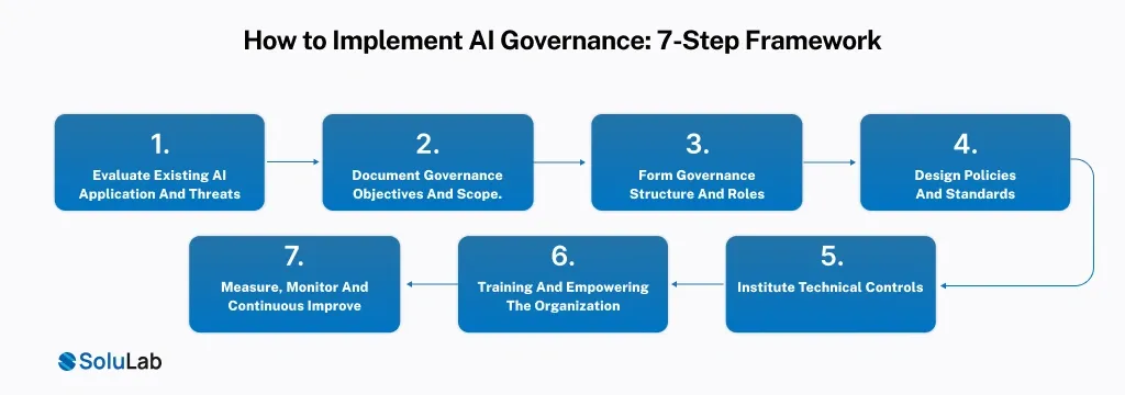 How to Implement AI Governance_ 7-Step Framework