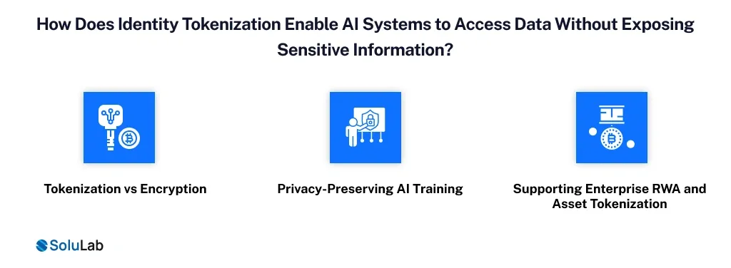 Identity Tokenization Enable AI Systems