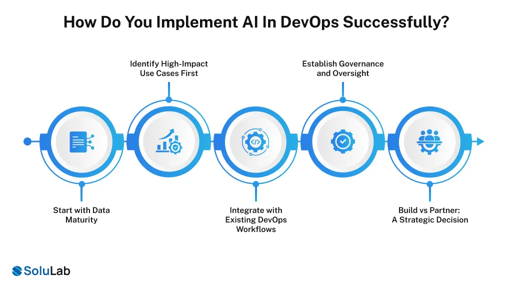 Graphic illustrating steps to successfully implement AI in DevOps, including starting with data maturity, identifying high-impact use cases, integrating with existing workflows, establishing governance, and deciding between building in-house or partnering strategically.