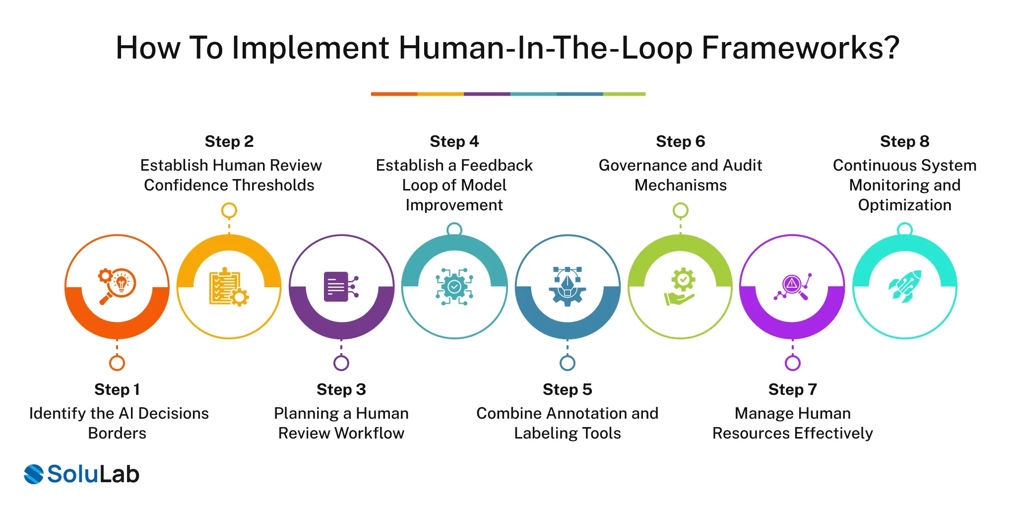 Implement Human-in-the-Loop Frameworks