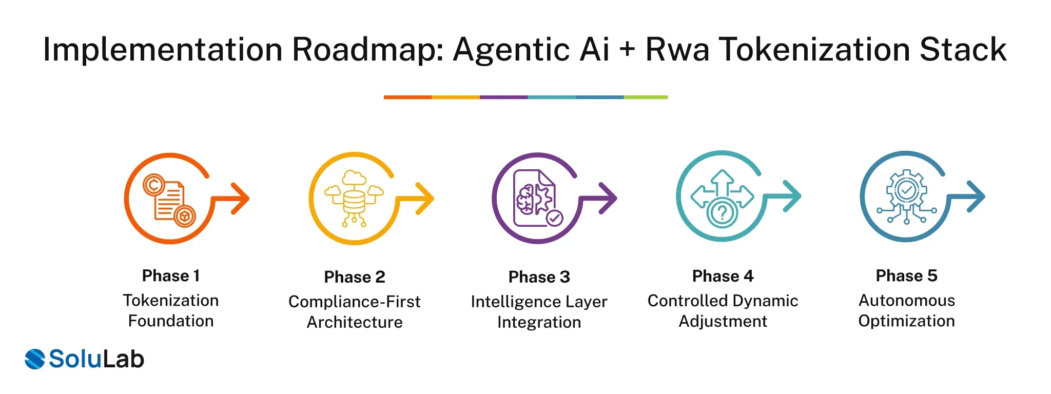 Implementation roadmap - agentic ai + rwa tokenization stack