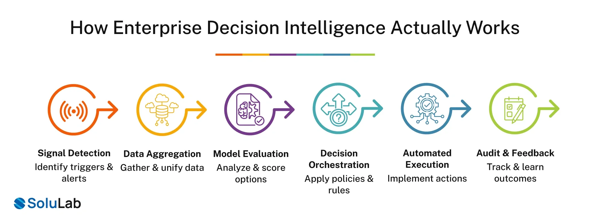 Enterprise Decision Intelligence