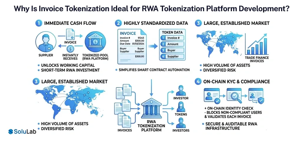 Invoice Tokenization for RWA Tokenization Platform Development