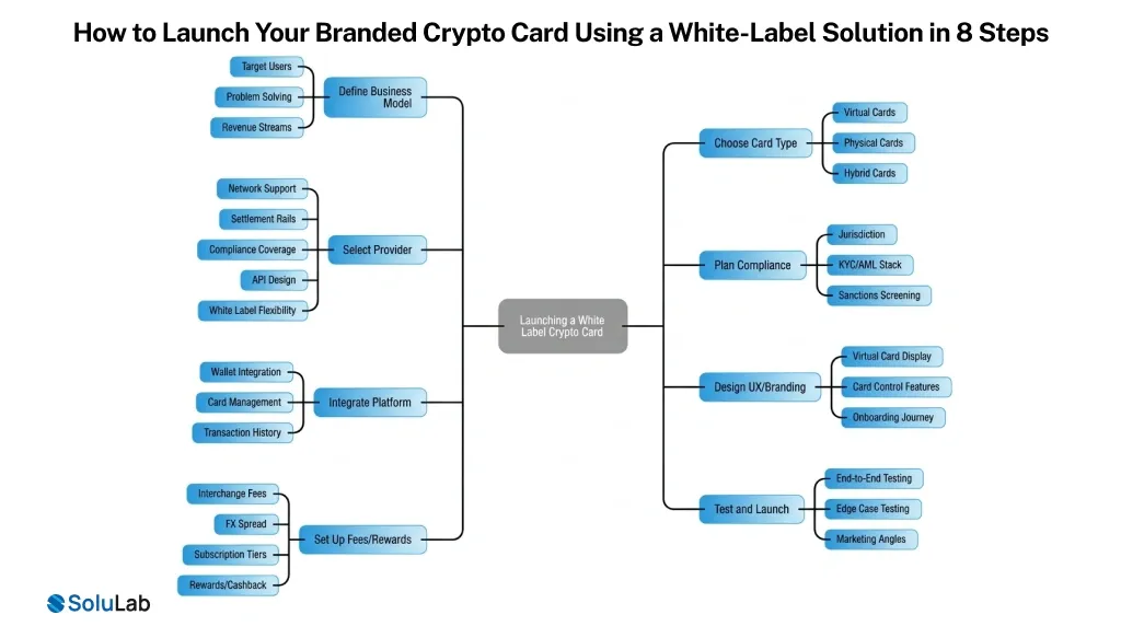 Launch Branded Crypto Card Using White-Label Solution