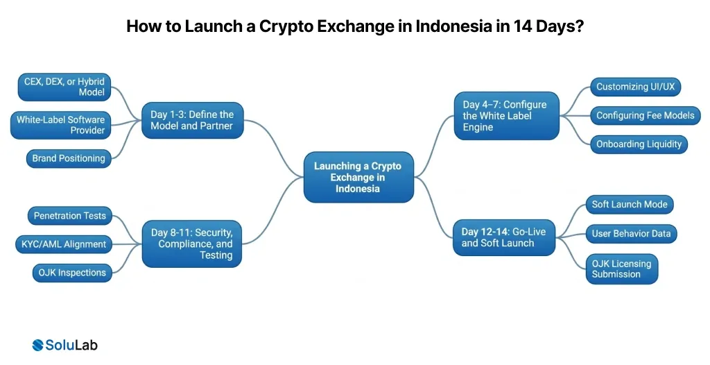 Launch a Crypto Exchange in Indonesia in 14 Days