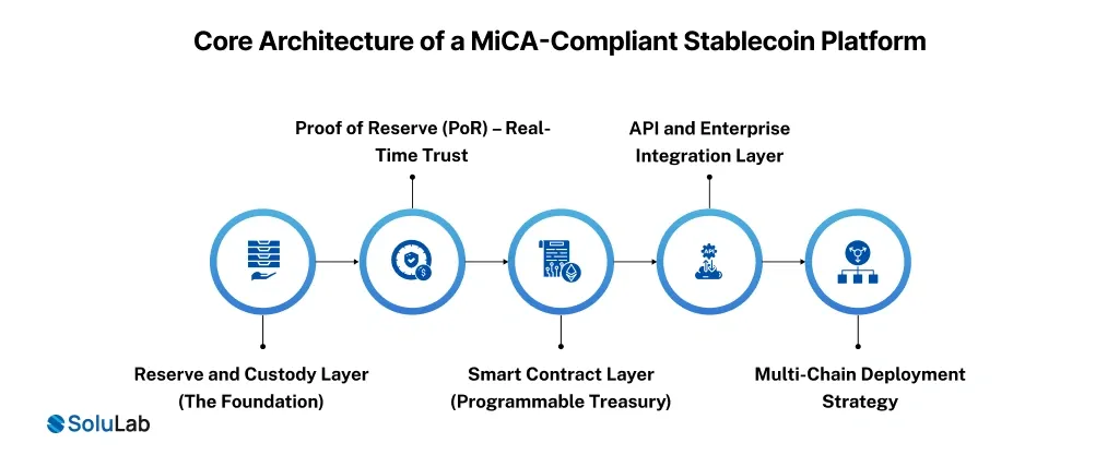 Architecture of a MiCA-Compliant Stablecoin Platform