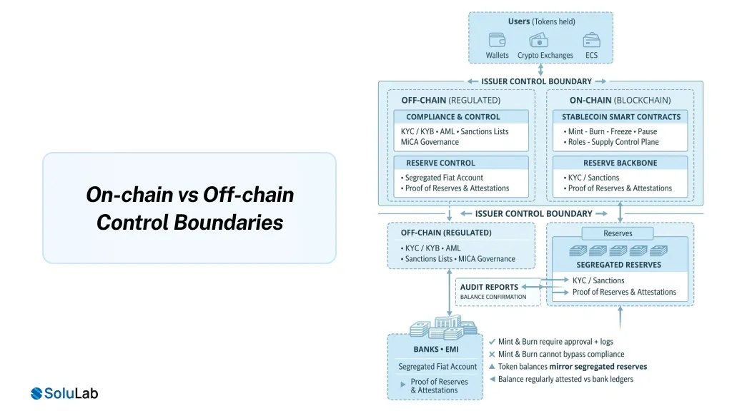 MiCA Compliant Stablecoin Platform