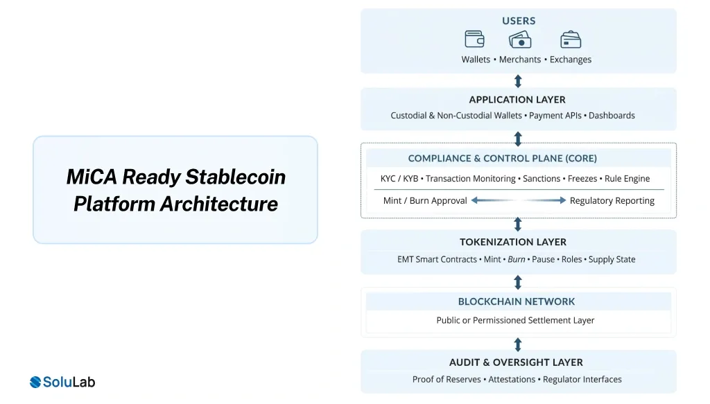 MiCA Ready Stablecoin Platform