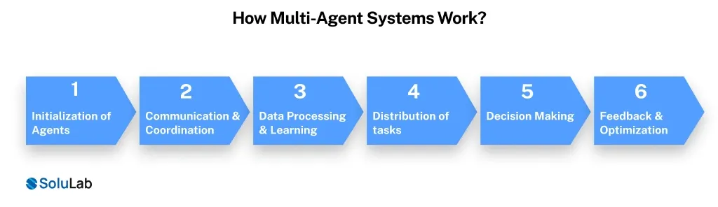 Multi-Agent Systems Working Process