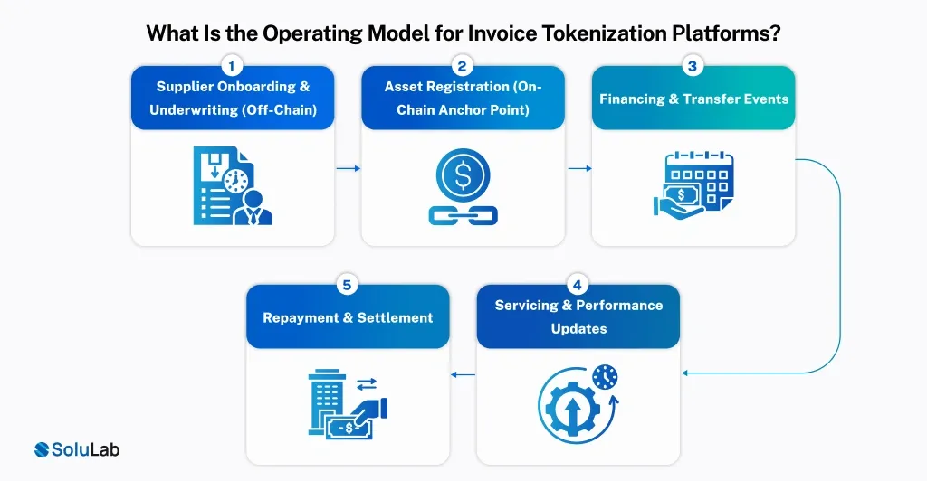 Operating Model for Invoice Tokenization Platforms