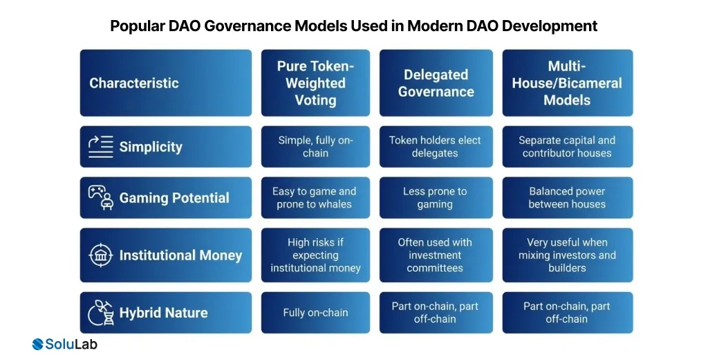 Popular DAO Governance Models