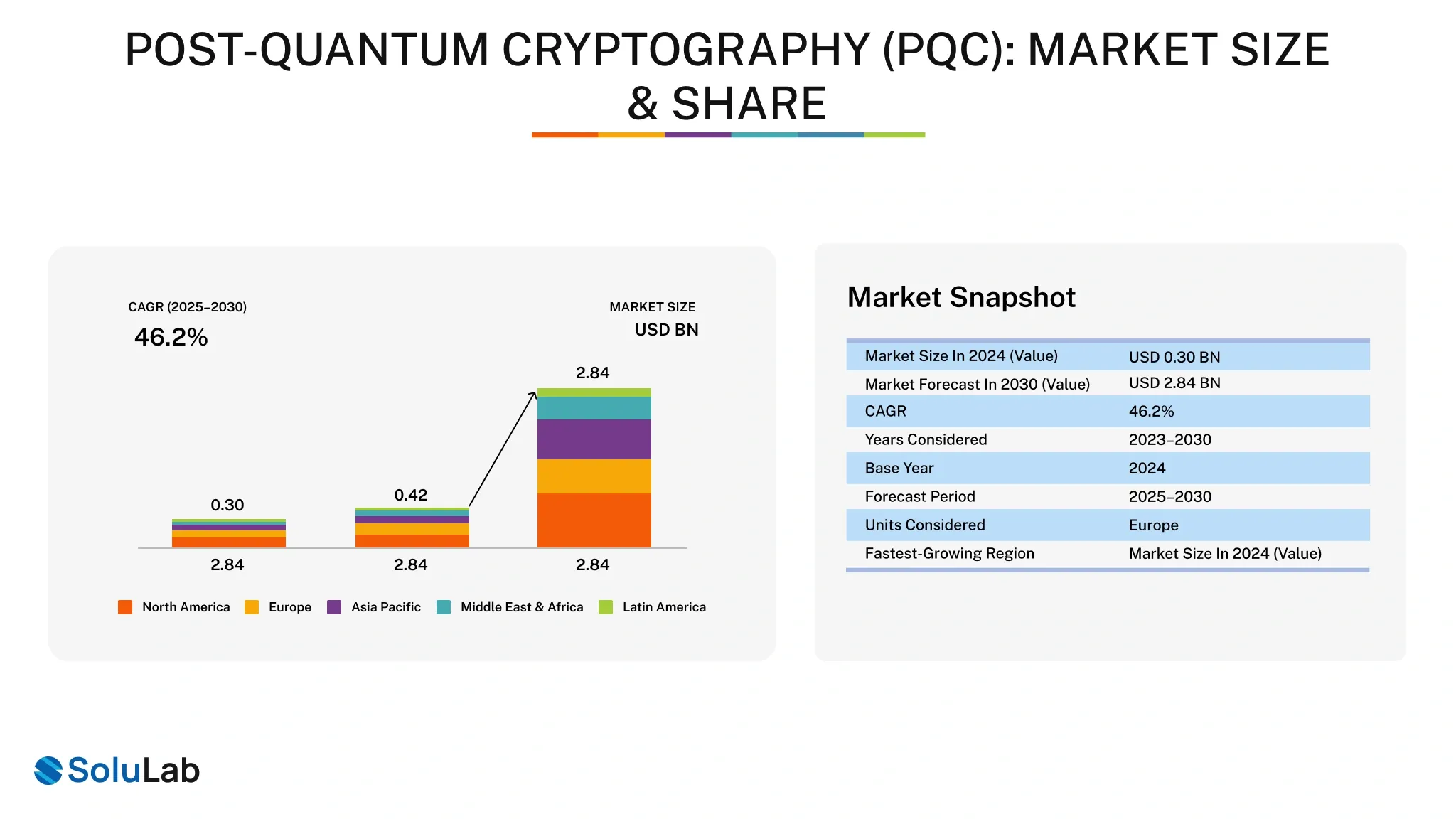 Post‑Quantum Cryptography market size