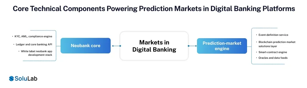 Prediction Markets in Digital Banking Platforms