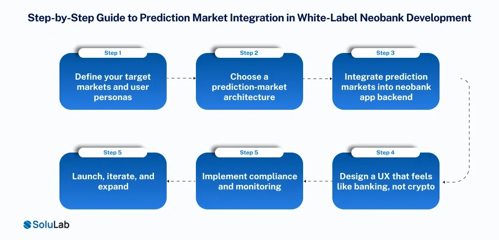 White-Label Neobank Development