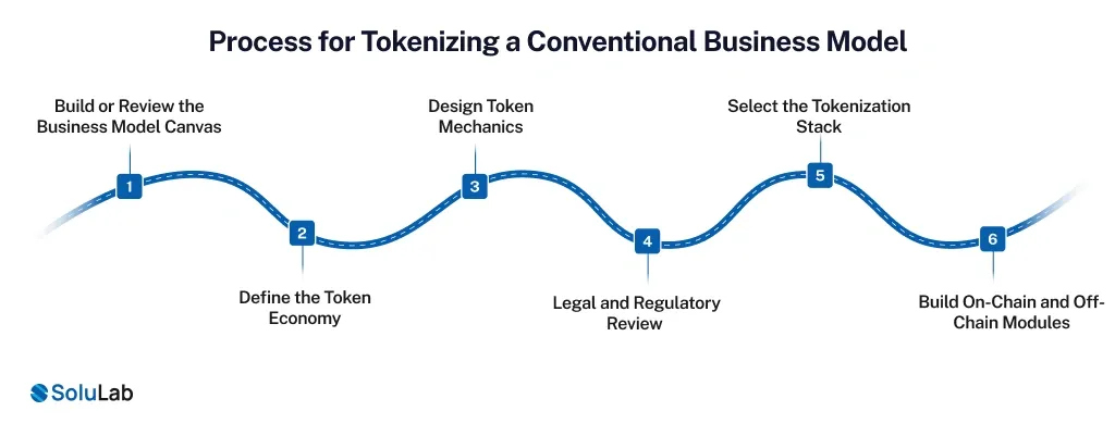 Process for Tokenizing a Conventional Business Model