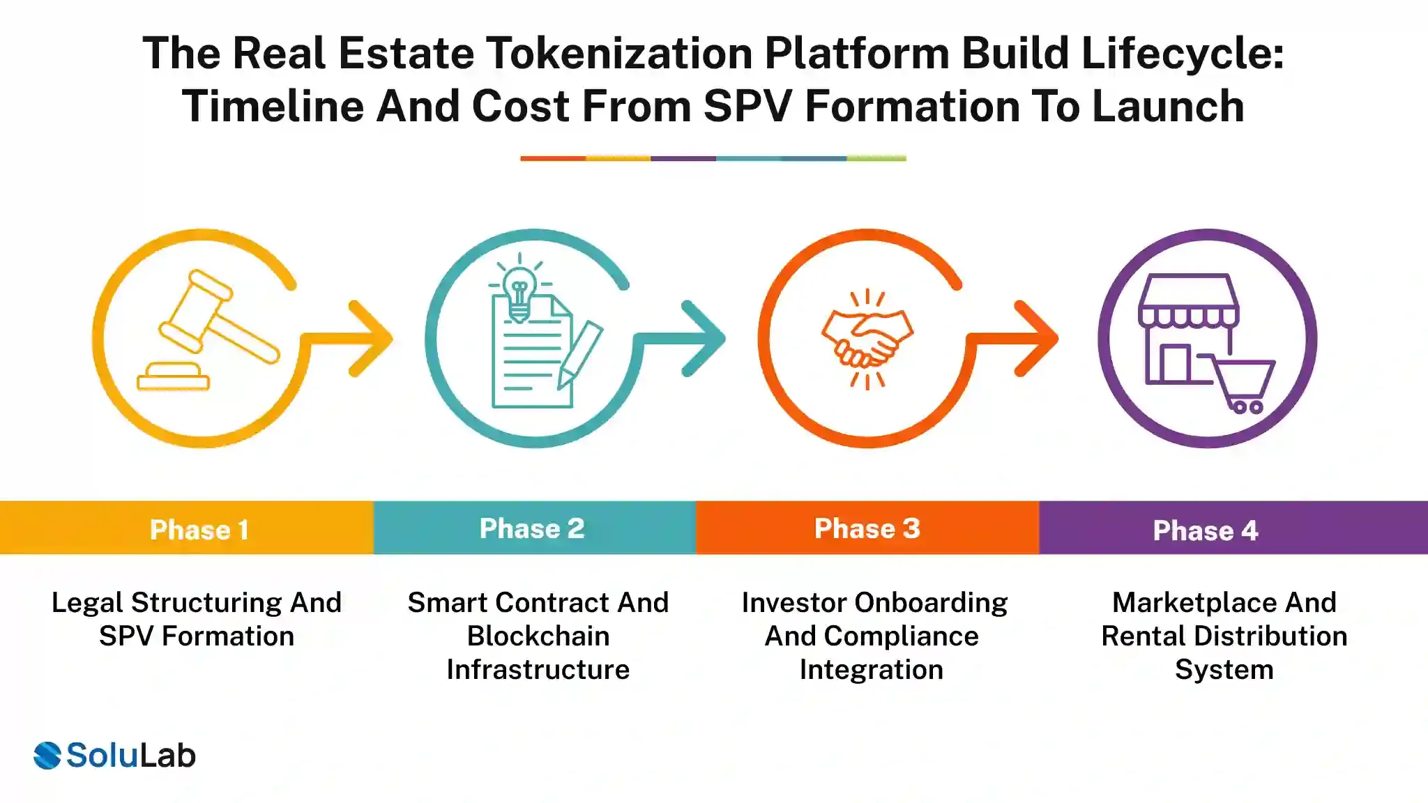 Real Estate Tokenization Platform Build Lifecycle