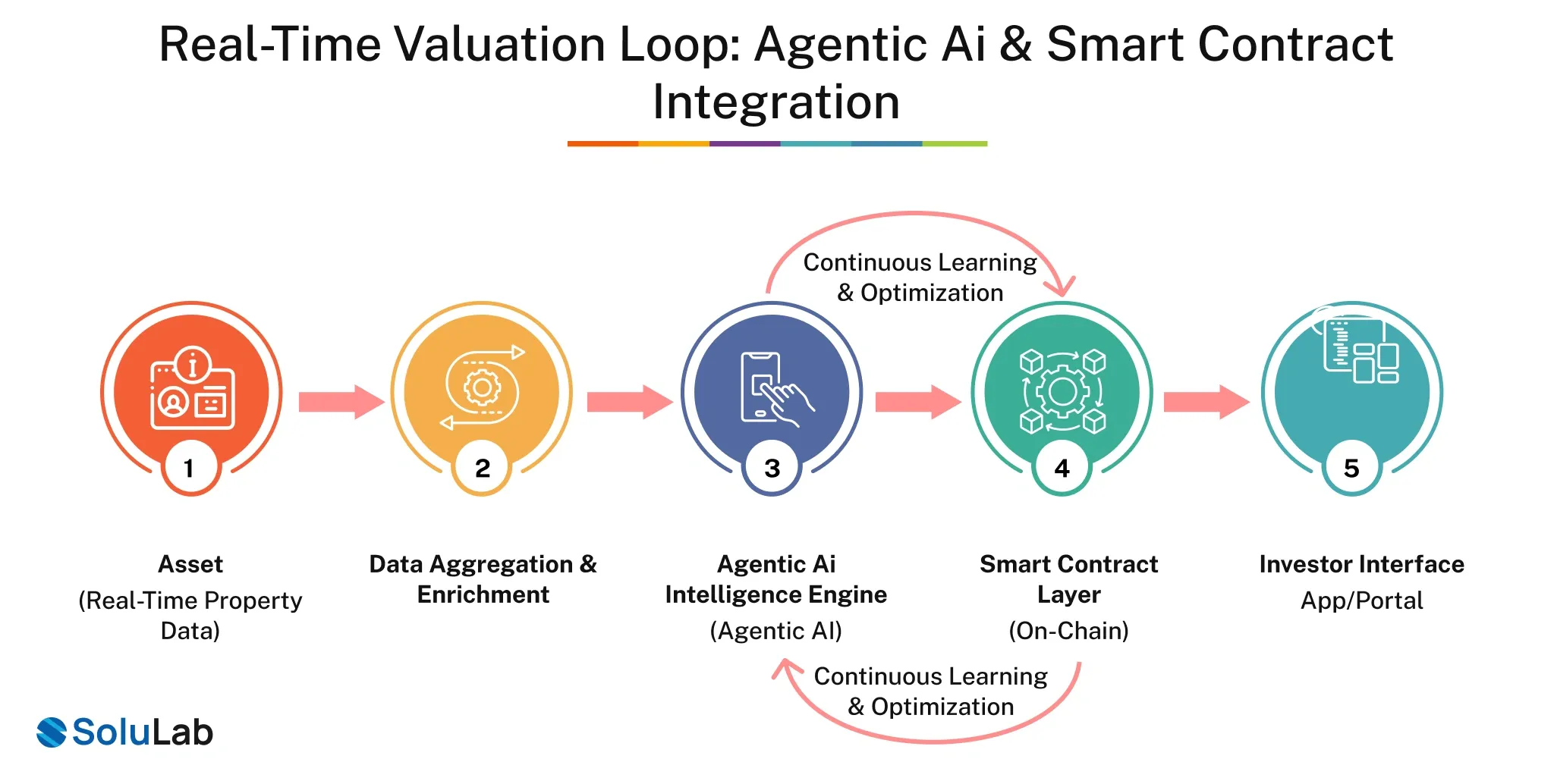 Real-time valuation loop - agentic ai & smart contract integration