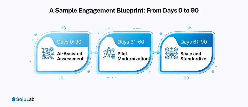 Sample Engagement Blueprint From Days 0 to 90