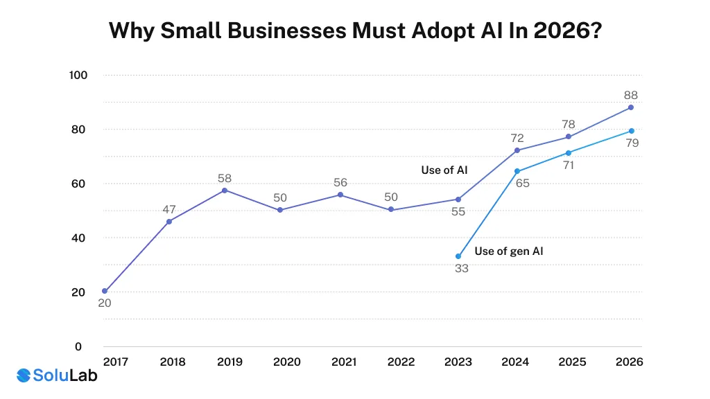 Small Businesses Adopting AI Graph