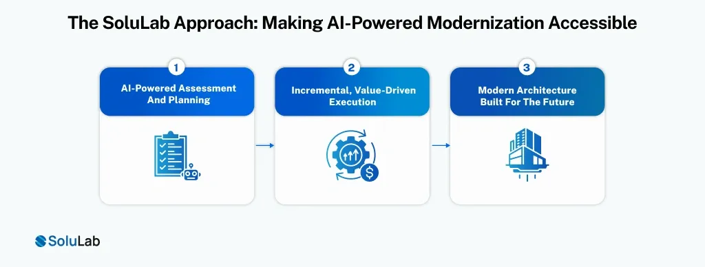 SoluLab Approach Making AI-Powered Modernization Accessible